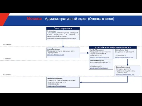 1-й уровень 2-й уровень 3-й уровень Москва - Административный отдел (Оплата счетов)