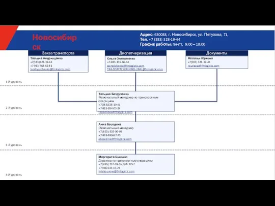 Новосибирск 4-й уровень Анна Беседина Региональный менеджер +7 (863)-305-06-93 +7-919-899-87-70 abesedina@fmlogistic.com 1-й