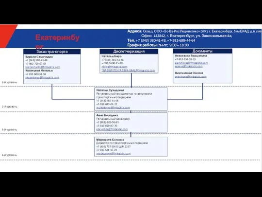 Анна Беседина Региональный менеджер +7 (863)-305-06-93 +7-919-899-87-70 abesedina@fmlogistic.com 1-й уровень 2-й уровень