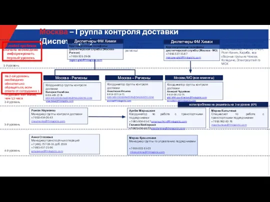 Роман Науменко Менеджер группы контроля доставки +7-910-434-06-43 rnaumenko@fmlogistic.com 1-й уровень 2-й уровень