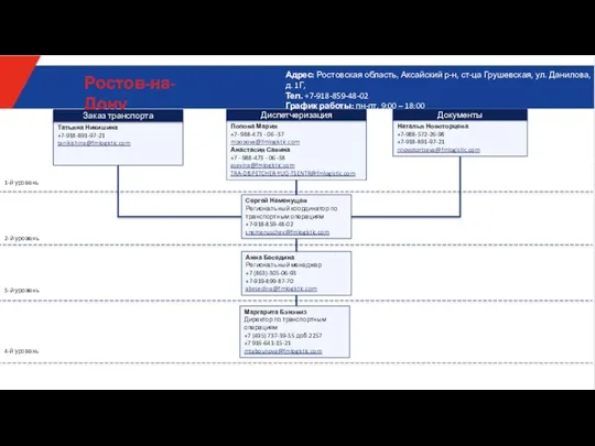 Анна Беседина Региональный менеджер +7 (863)-305-06-93 +7-919-899-87-70 abesedina@fmlogistic.com 1-й уровень 2-й уровень