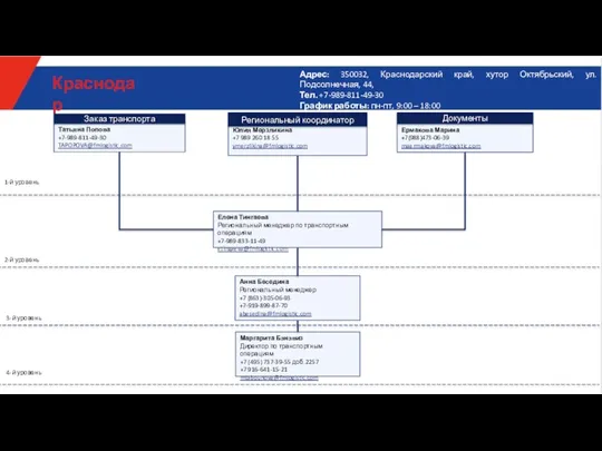Анна Беседина Региональный менеджер +7 (863)-305-06-93 +7-919-899-87-70 abesedina@fmlogistic.com 1-й уровень 2-й уровень