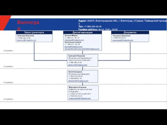 Анна Беседина Региональный менеджер +7 (863)-305-06-93 +7-919-899-87-70 abesedina@fmlogistic.com 1-й уровень 2-й уровень