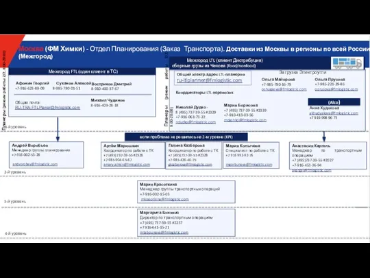 Анастасия Каргель Менеджер по транспортным операциям +7 (495)737-39-55 #2027 +7-916-453-36-94 akargel@fmlogistic.com 1-й