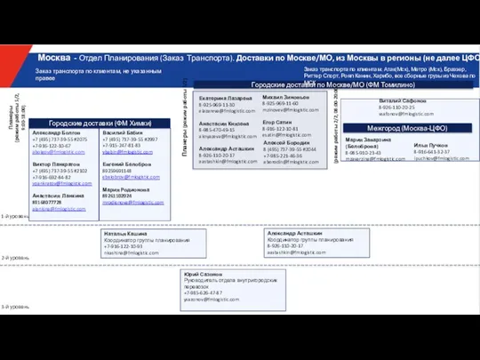 1-й уровень 2-й уровень 3-й уровень Москва - Отдел Планирования (Заказ Транспорта).