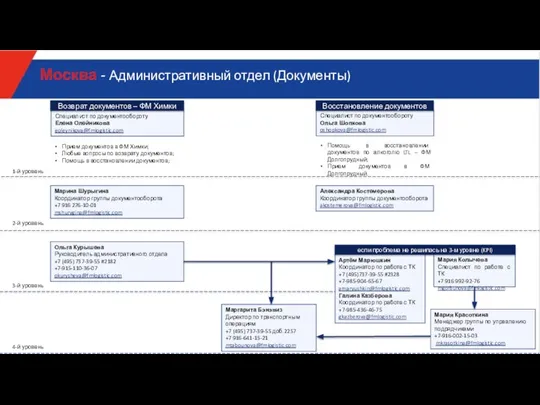 Ольга Курышева Руководитель административного отдела +7 (495) 737-39-55 #2182 +7-915-110-36-07 okurysheva@fmlogistic.com 1-й