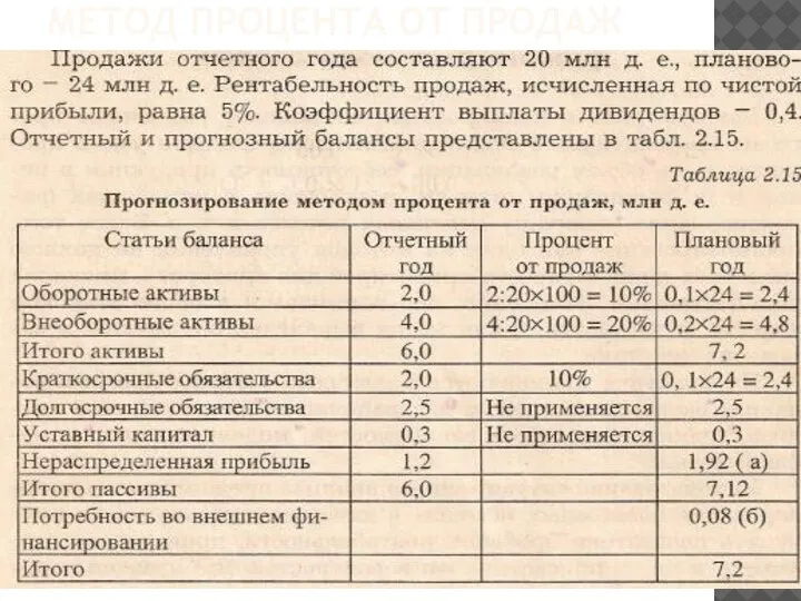 МЕТОД ПРОЦЕНТА ОТ ПРОДАЖ