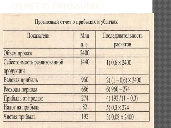 ОТЧЕТ О ПРИБЫЛЯХ