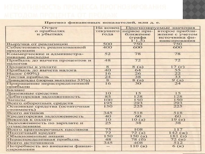 ИТЕРАТИВНОСТЬ ПРОЦЕССА ПРОГНОЗИРОВАНИЯ МЕТОДОМ ПРОЦЕНТА ОТ ПРОДАЖ