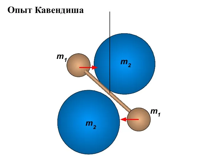 m2 Опыт Кавендиша m2 m1 m1