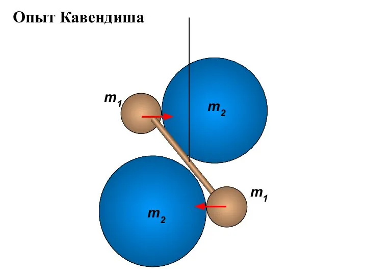 m2 Опыт Кавендиша m2 m1 m1