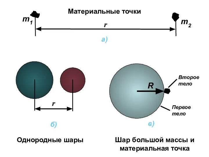 Материальные точки Однородные шары Шар большой массы и материальная точка