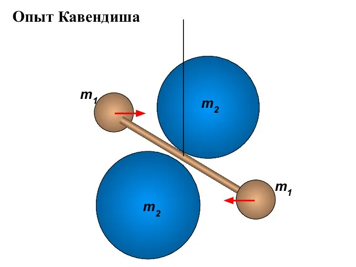 m2 Опыт Кавендиша m2 m1 m1