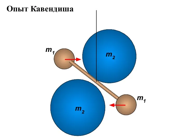 m2 Опыт Кавендиша m2 m1 m1