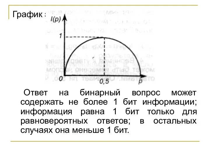 График этой функции Ответ на бинарный вопрос может содержать не более 1