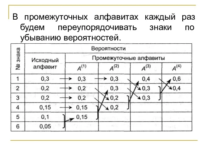 В промежуточных алфавитах каждый раз будем переупорядочивать знаки по убыванию вероятностей.