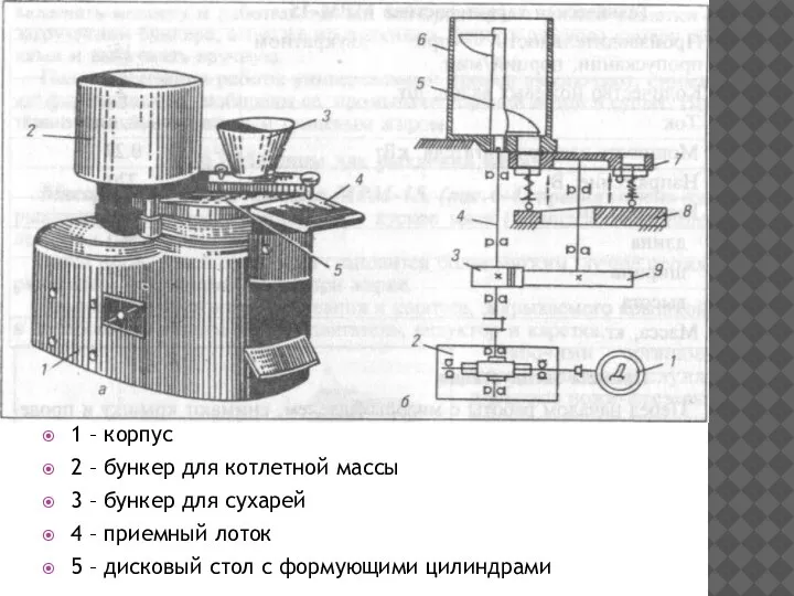 1 – корпус 2 – бункер для котлетной массы 3 – бункер