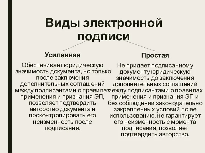 Виды электронной подписи Усиленная Обеспечивает юридическую значимость документа, но только после заключения