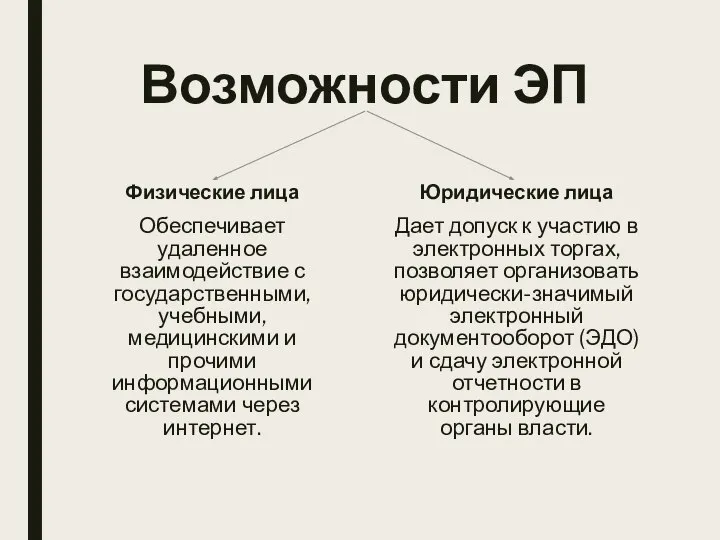 Возможности ЭП Физические лица Обеспечивает удаленное взаимодействие с государственными, учебными, медицинскими и