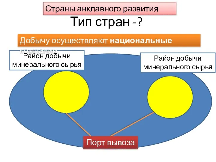 Тип стран -? Порт вывоза Район добычи минерального сырья Район добычи минерального