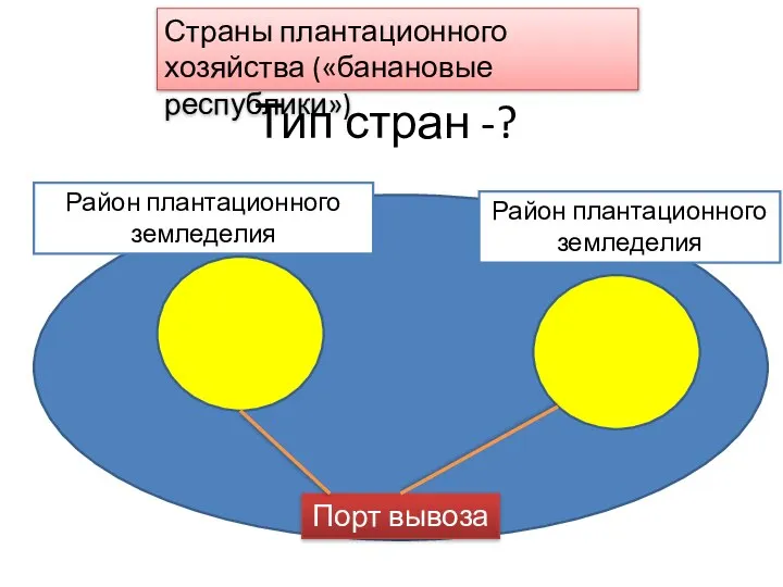 Тип стран -? Порт вывоза Район плантационного земледелия Район плантационного земледелия Страны плантационного хозяйства («банановые республики»)