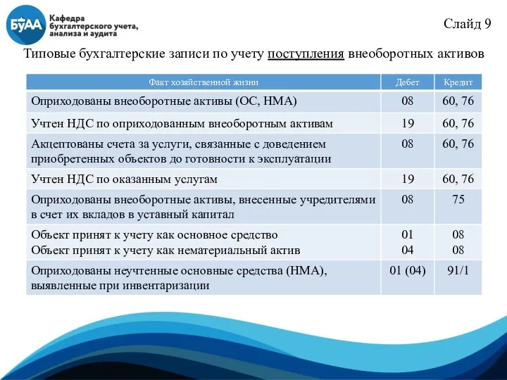 Слайд 9 Типовые бухгалтерские записи по учету поступления внеоборотных активов