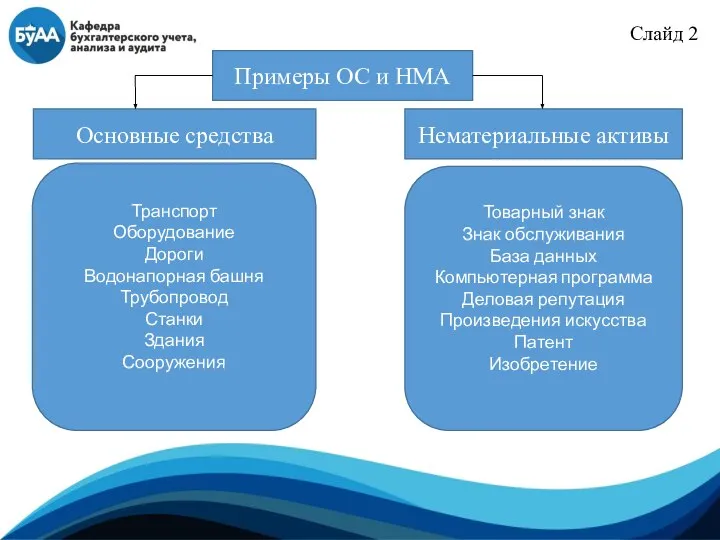 Слайд 2 Примеры ОС и НМА Основные средства Нематериальные активы Транспорт Оборудование