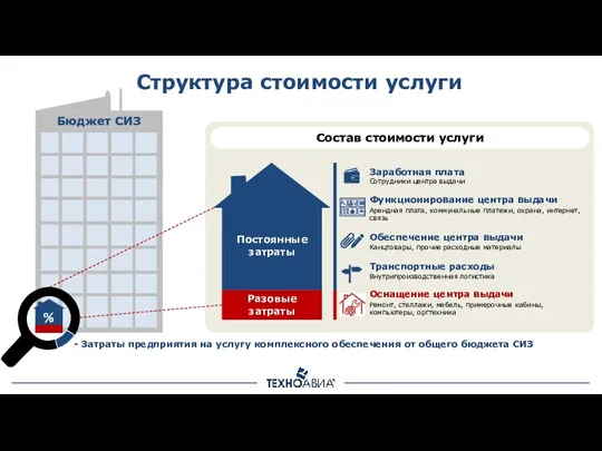 Структура стоимости услуги Заработная плата Сотрудники центра выдачи Функционирование центра выдачи Арендная