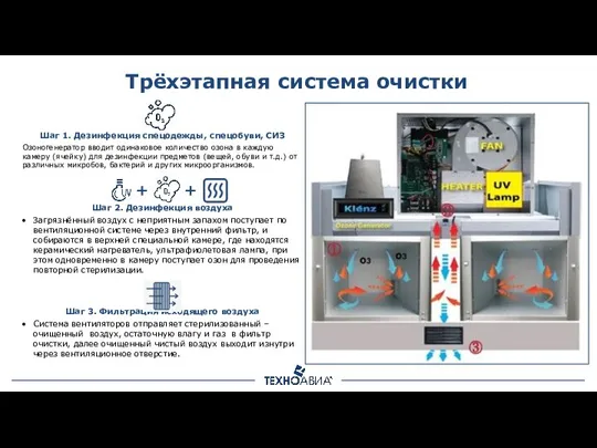 Трёхэтапная система очистки Шаг 1. Дезинфекция спецодежды, спецобуви, СИЗ Озоногенератор вводит одинаковое