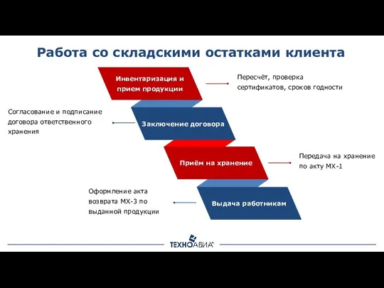 Работа со складскими остатками клиента Инвентаризация и прием продукции Заключение договора Приём на хранение Выдача работникам