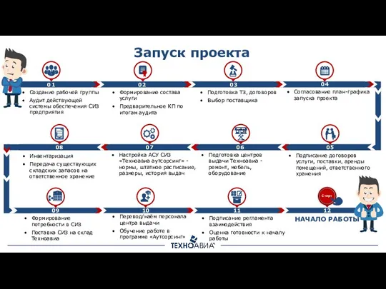 Запуск проекта Формирование состава услуги Предварительное КП по итогам аудита Создание рабочей