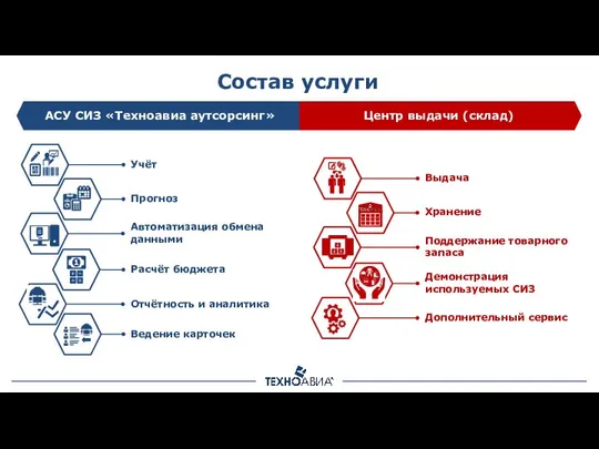 Состав услуги АСУ СИЗ «Техноавиа аутсорсинг» Центр выдачи (склад)