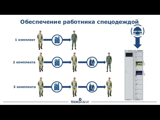 Обеспечение работника спецодеждой 1 комплект 2 комплекта 3 комплекта