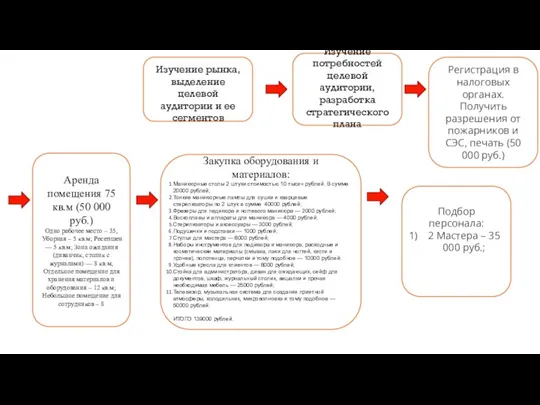 Регистрация в налоговых органах. Получить разрешения от пожарников и СЭС, печать (50