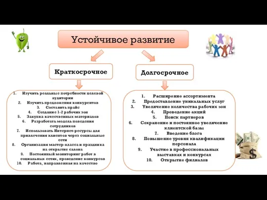 Устойчивое развитие Краткосрочное Долгосрочное Изучить реальные потребности целевой аудитории Изучить предложения конкурентов