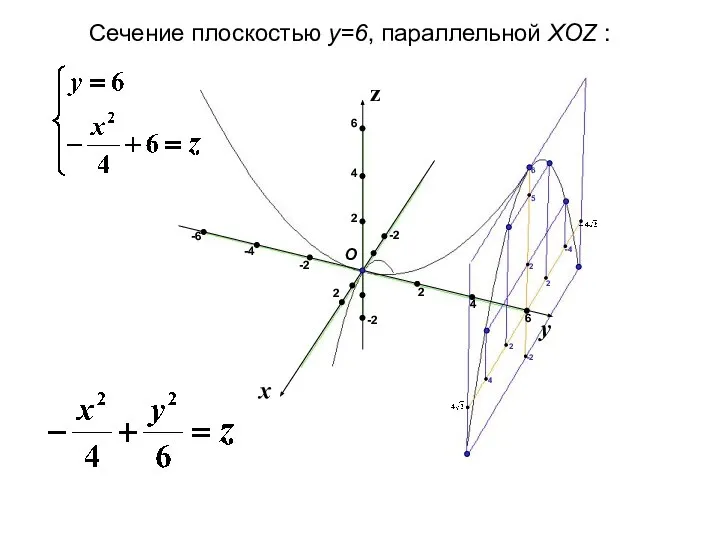 x y z Сечение плоскостью y=6, параллельной XOZ : 2 2 -2