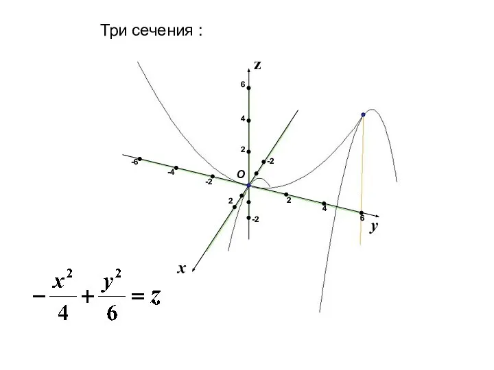 x y z Три сечения : 2 2 -2 -2 2 -2