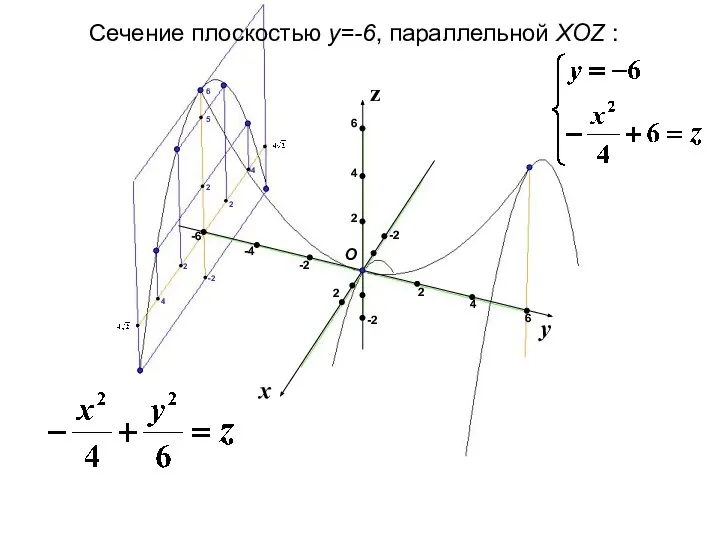 x y z Сечение плоскостью y=-6, параллельной XOZ : 2 2 -2