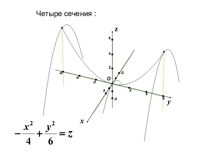 x y z Четыре сечения : 2 2 -2 -2 2 -2