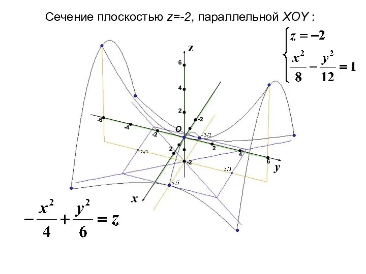 x y z Сечение плоскостью z=-2, параллельной XOY : 2 2 -2
