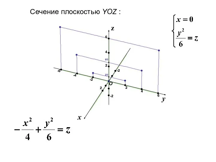 x y z Сечение плоскостью YOZ : 2 2 -2 -2 2