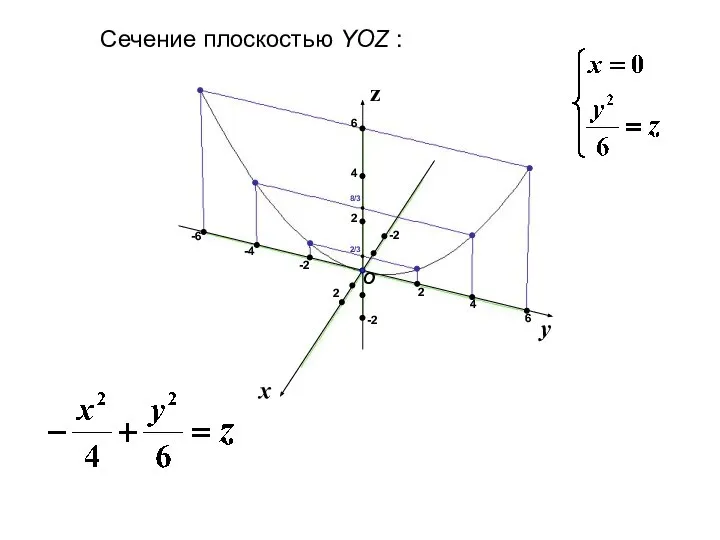 x y z Сечение плоскостью YOZ : 2 2 -2 -2 2