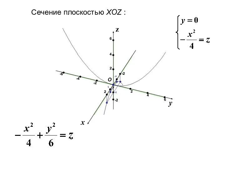 x y z Сечение плоскостью XOZ : 2 2 -2 -2 2