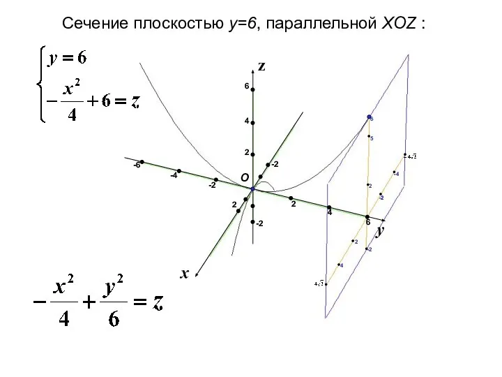 x y z Сечение плоскостью y=6, параллельной XOZ : 2 2 -2