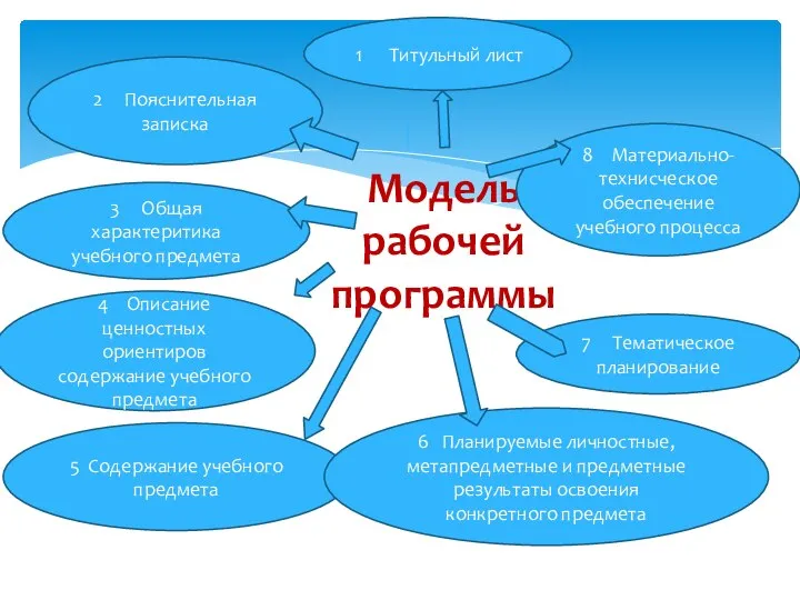 Модель рабочей программы 1 Титульный лист 2 Пояснительная записка 3 Общая характеритика