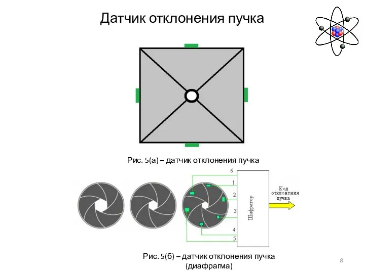 Датчик отклонения пучка Рис. 5(а) – датчик отклонения пучка Рис. 5(б) – датчик отклонения пучка (диафрагма)