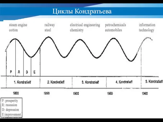 Циклы Кондратьева