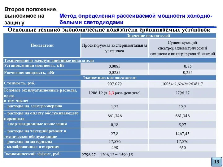 Основные технико-экономические показатели сравниваемых установок Второе положение, выносимое на защиту Метод определения рассеиваемой мощности холодно-белыми светодиодами