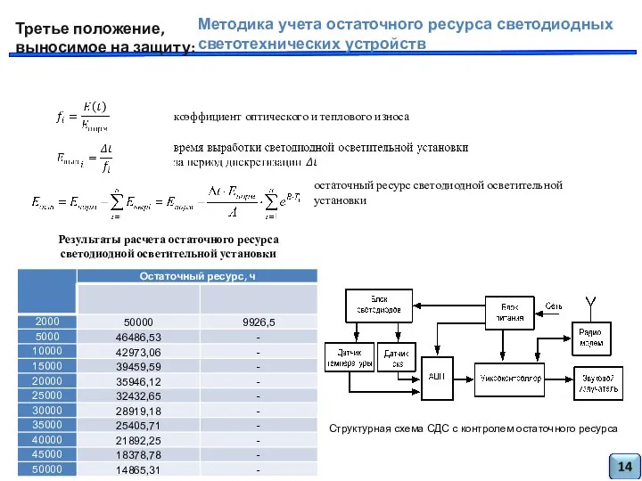 коэффициент оптического и теплового износа остаточный ресурс светодиодной осветительной установки Результаты расчета