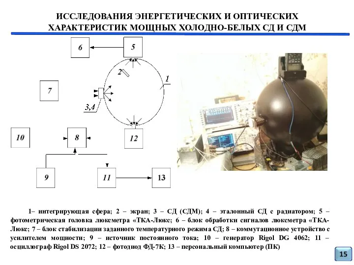 1– интегрирующая сфера; 2 – экран; 3 – СД (СДМ); 4 –